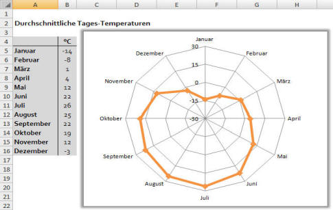 Netzdiagramm